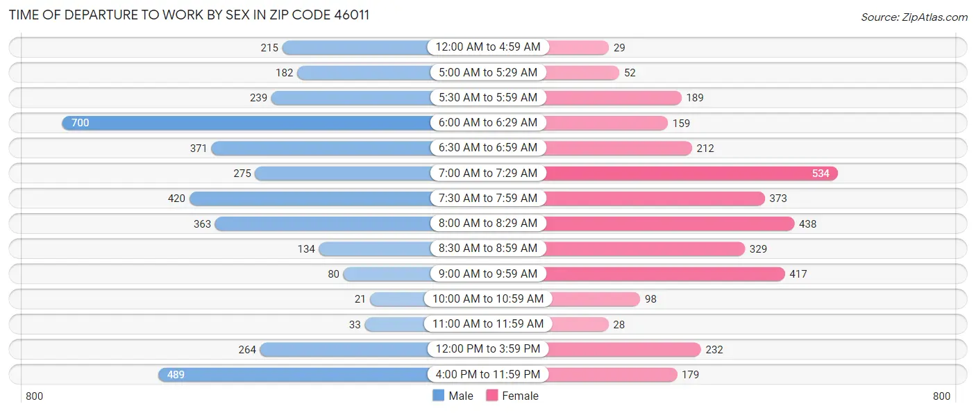 Time of Departure to Work by Sex in Zip Code 46011
