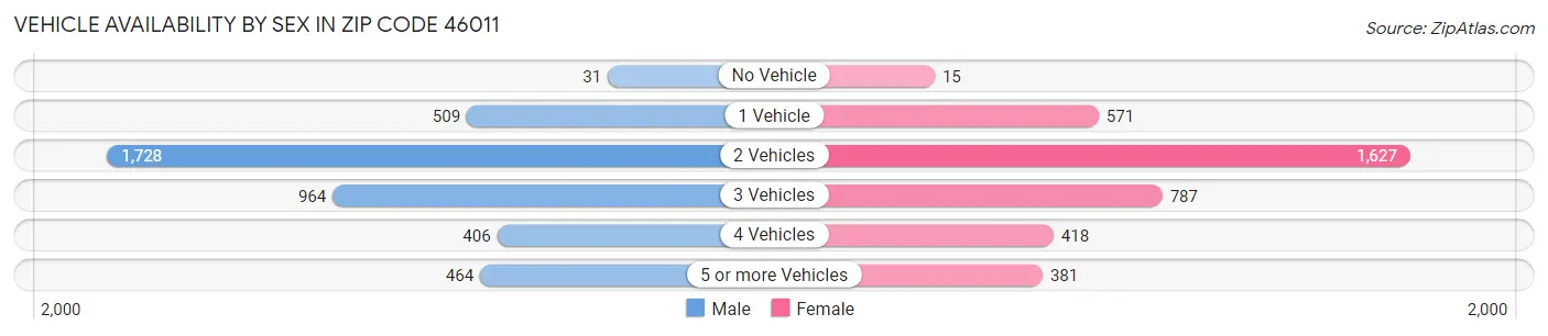 Vehicle Availability by Sex in Zip Code 46011