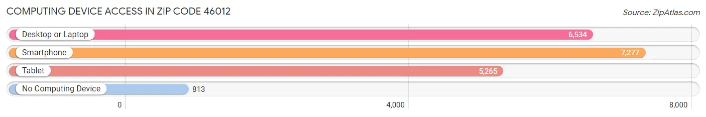 Computing Device Access in Zip Code 46012