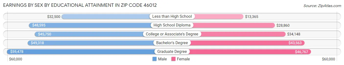 Earnings by Sex by Educational Attainment in Zip Code 46012