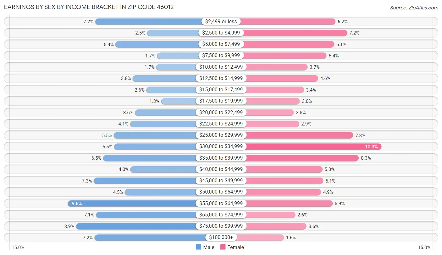 Earnings by Sex by Income Bracket in Zip Code 46012