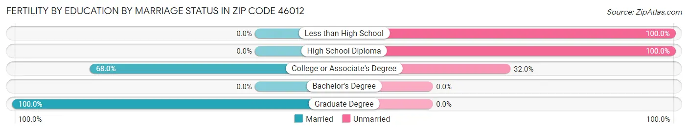 Female Fertility by Education by Marriage Status in Zip Code 46012