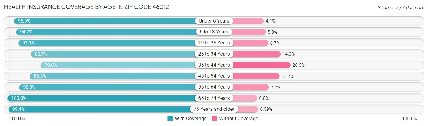 Health Insurance Coverage by Age in Zip Code 46012