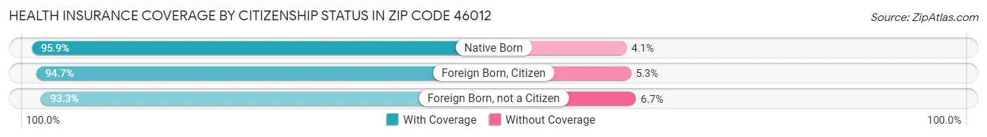Health Insurance Coverage by Citizenship Status in Zip Code 46012