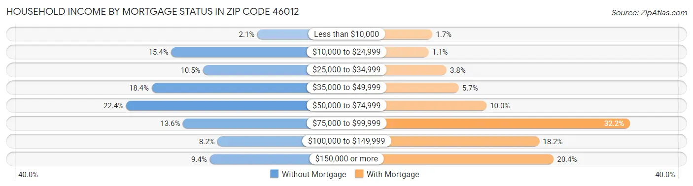 Household Income by Mortgage Status in Zip Code 46012