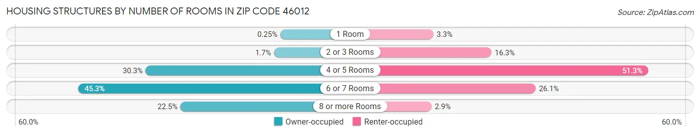 Housing Structures by Number of Rooms in Zip Code 46012