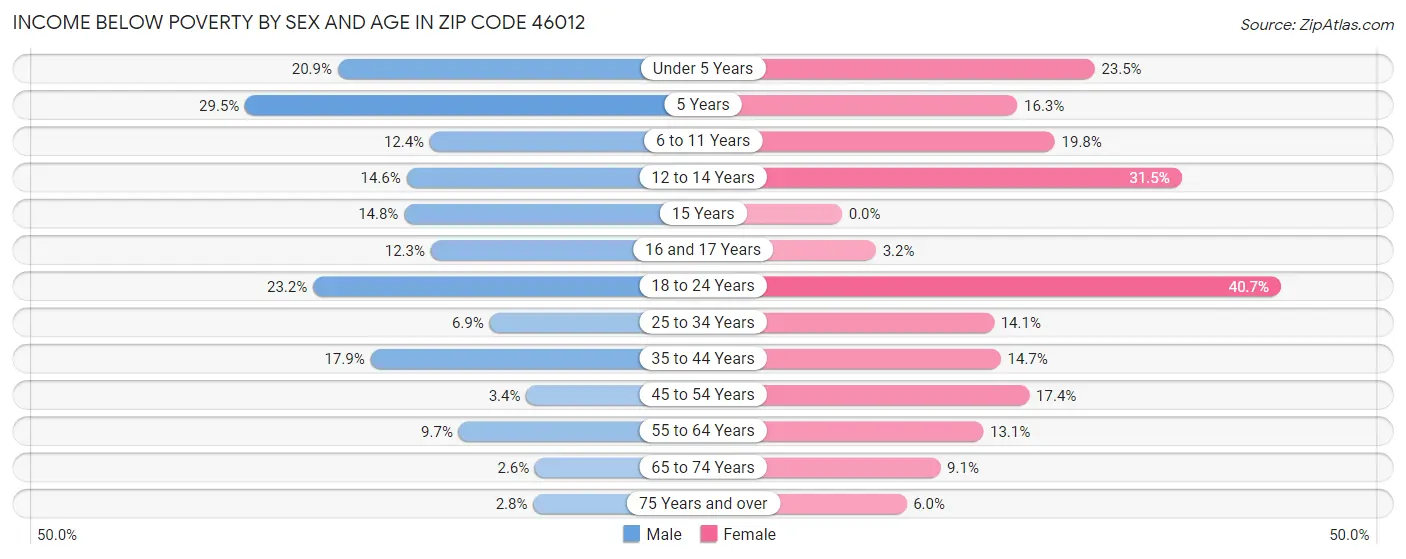 Income Below Poverty by Sex and Age in Zip Code 46012