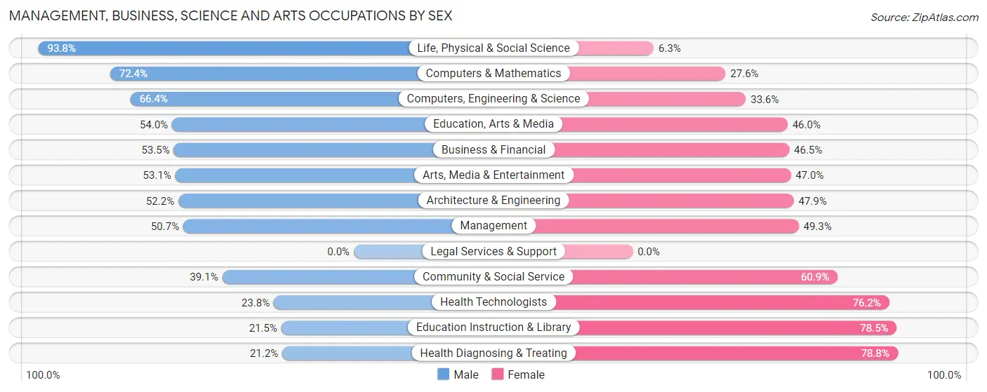 Management, Business, Science and Arts Occupations by Sex in Zip Code 46012