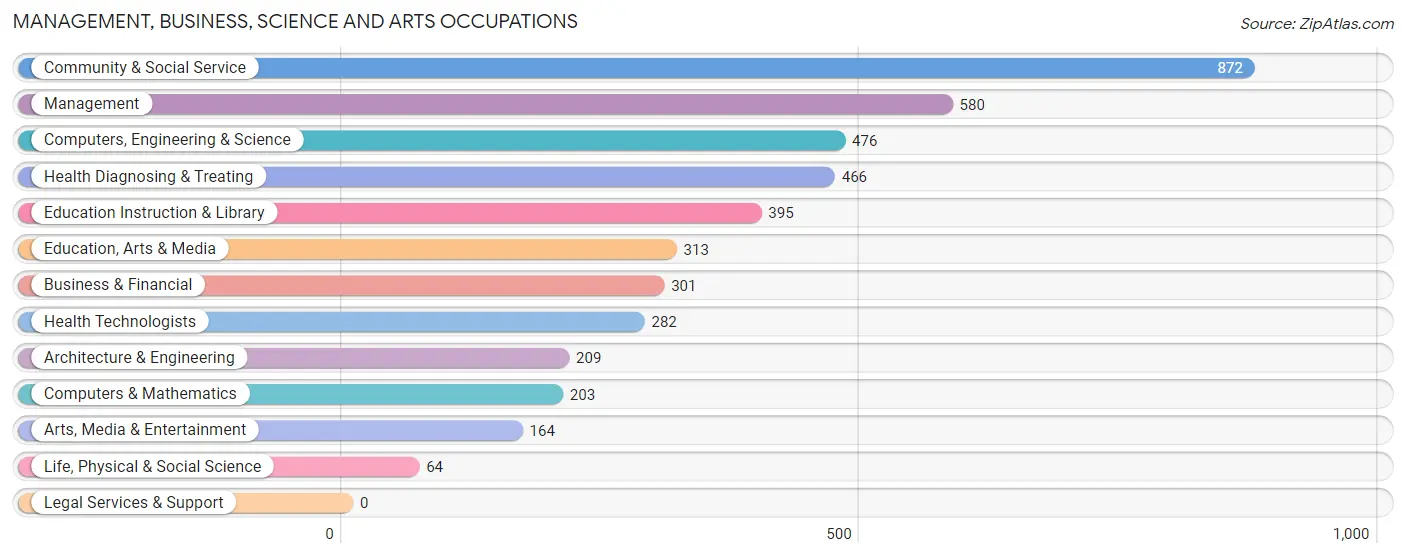 Management, Business, Science and Arts Occupations in Zip Code 46012