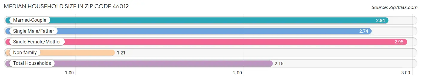 Median Household Size in Zip Code 46012