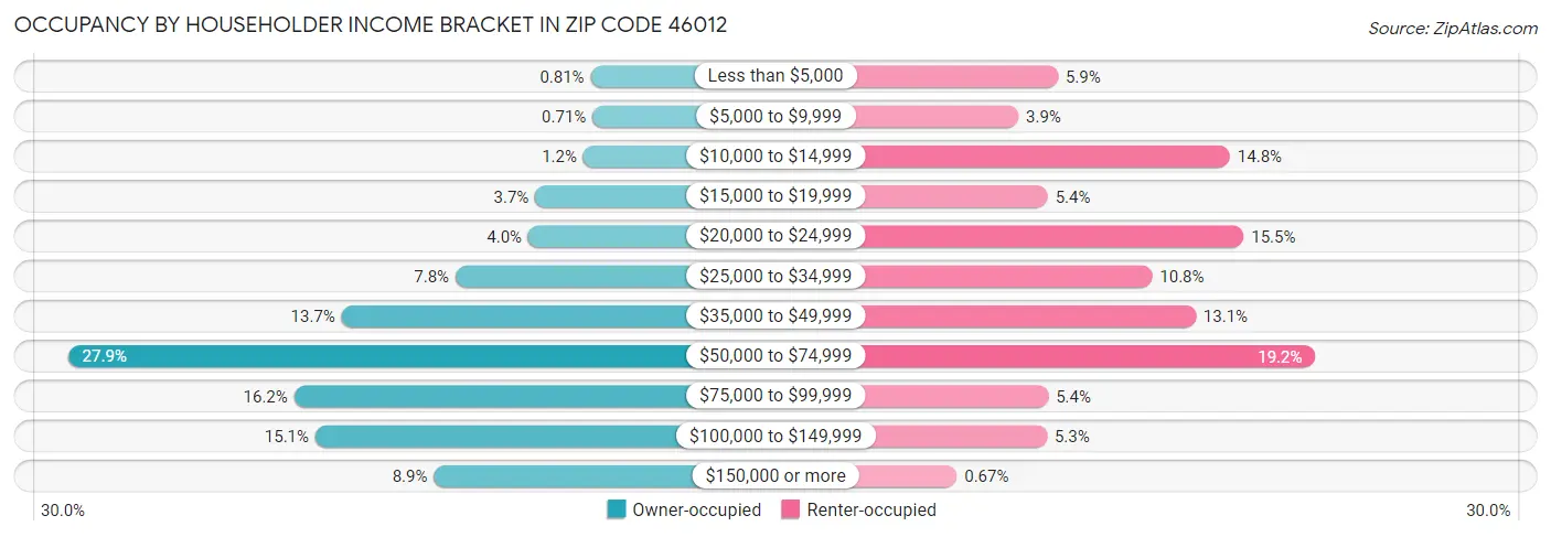 Occupancy by Householder Income Bracket in Zip Code 46012
