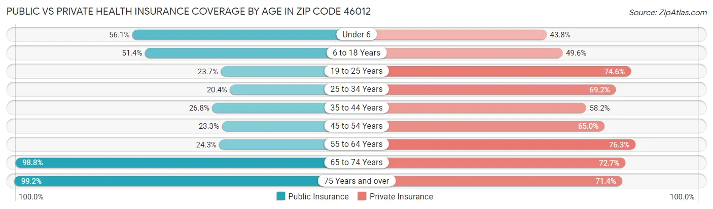 Public vs Private Health Insurance Coverage by Age in Zip Code 46012
