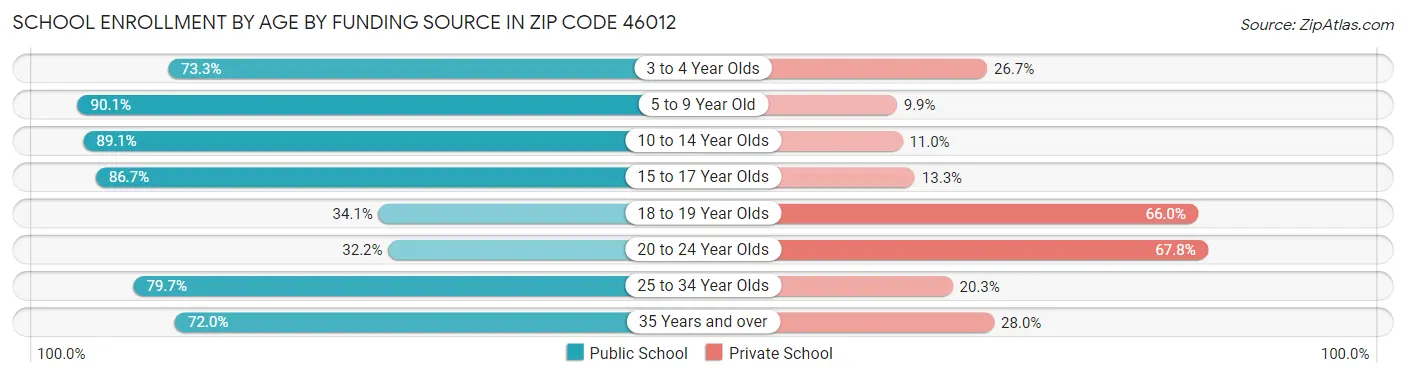 School Enrollment by Age by Funding Source in Zip Code 46012