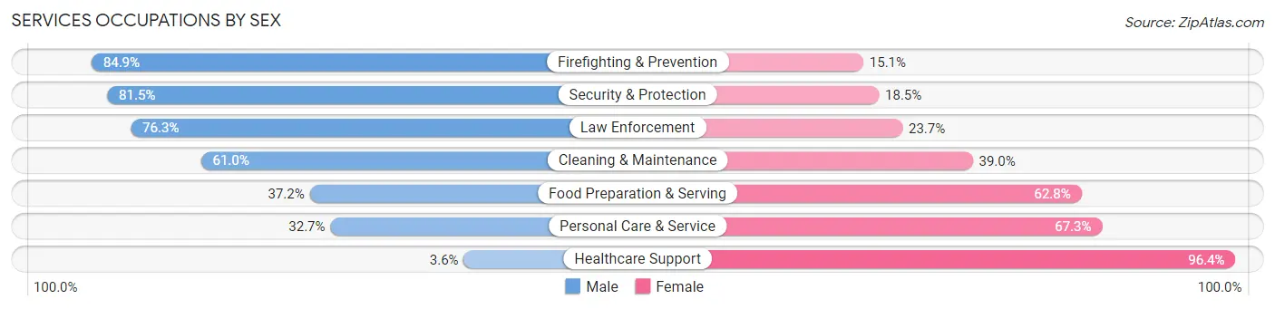Services Occupations by Sex in Zip Code 46012