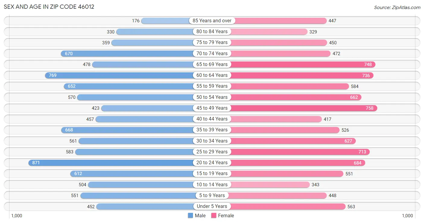 Sex and Age in Zip Code 46012