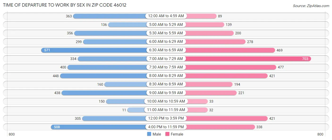 Time of Departure to Work by Sex in Zip Code 46012
