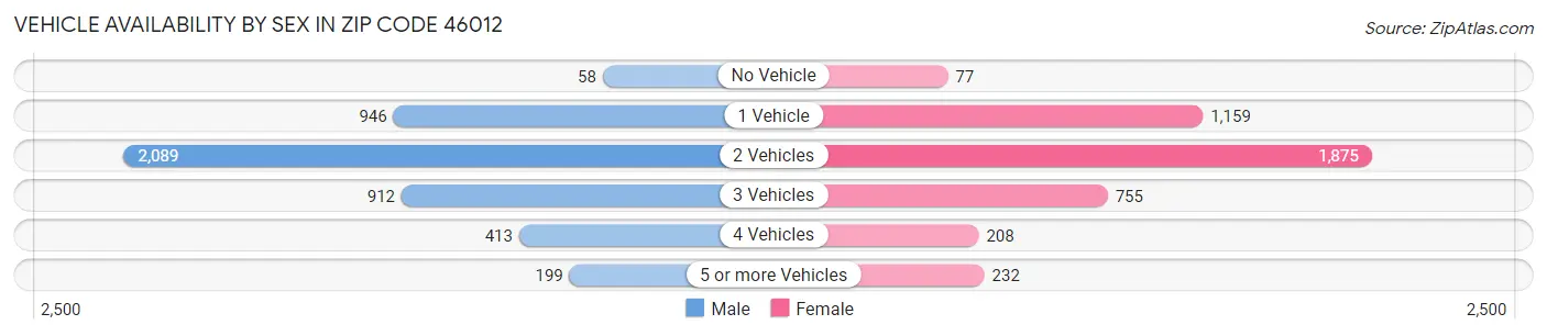 Vehicle Availability by Sex in Zip Code 46012