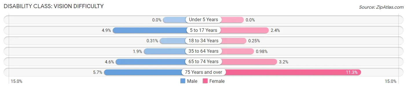 Disability in Zip Code 46012: <span>Vision Difficulty</span>