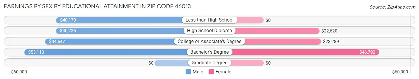 Earnings by Sex by Educational Attainment in Zip Code 46013