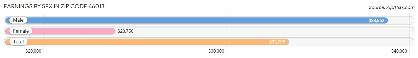 Earnings by Sex in Zip Code 46013