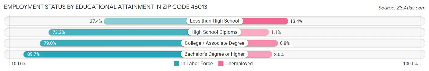 Employment Status by Educational Attainment in Zip Code 46013