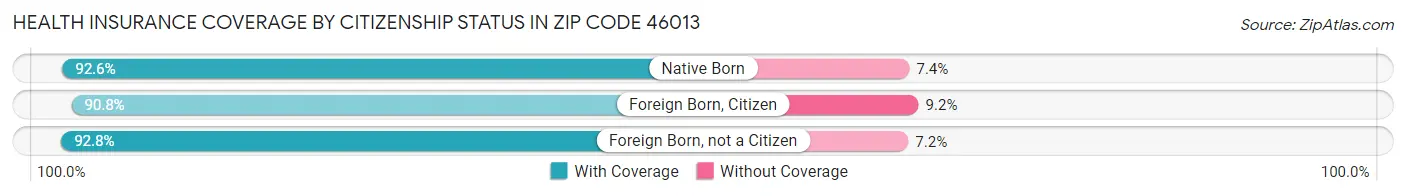 Health Insurance Coverage by Citizenship Status in Zip Code 46013
