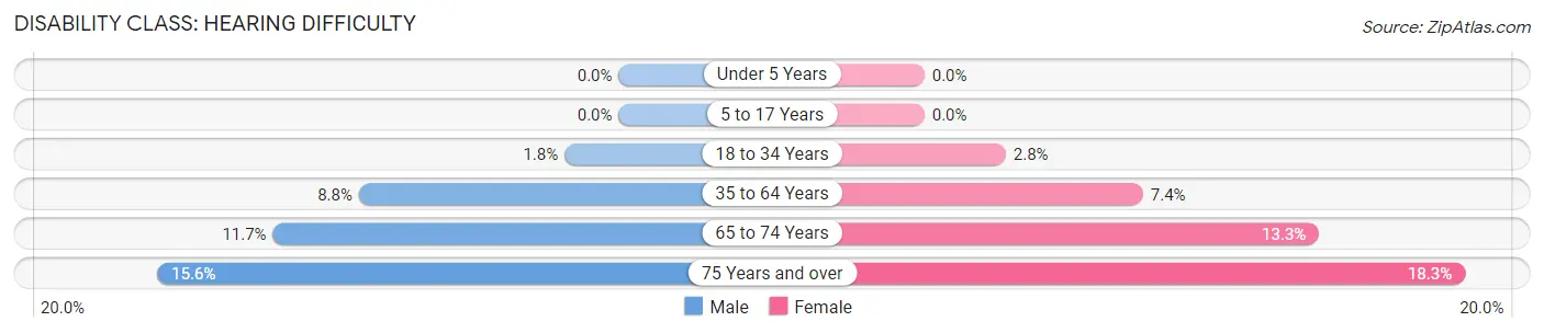 Disability in Zip Code 46013: <span>Hearing Difficulty</span>