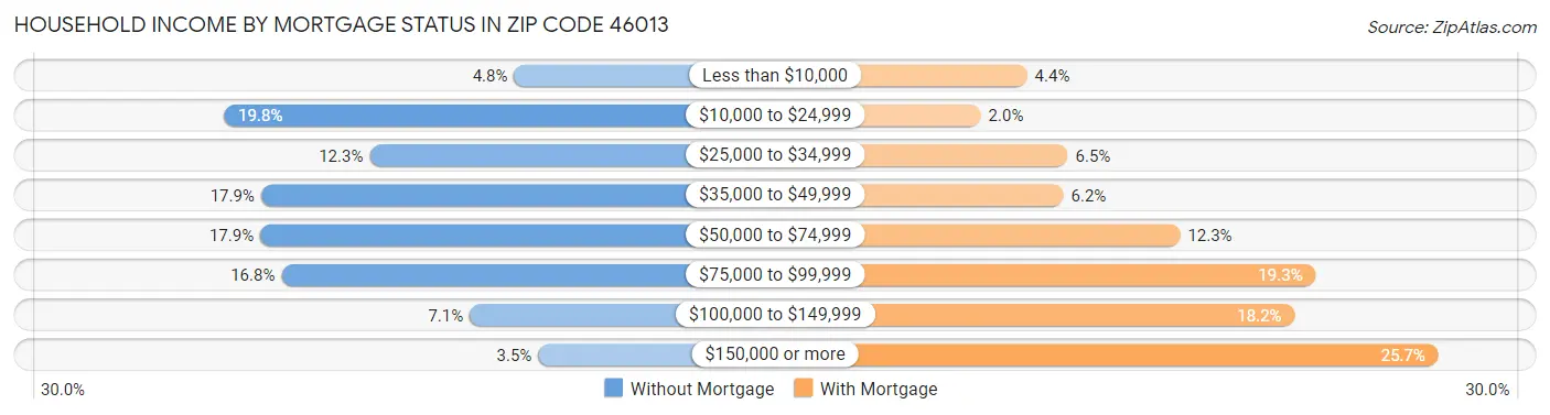 Household Income by Mortgage Status in Zip Code 46013