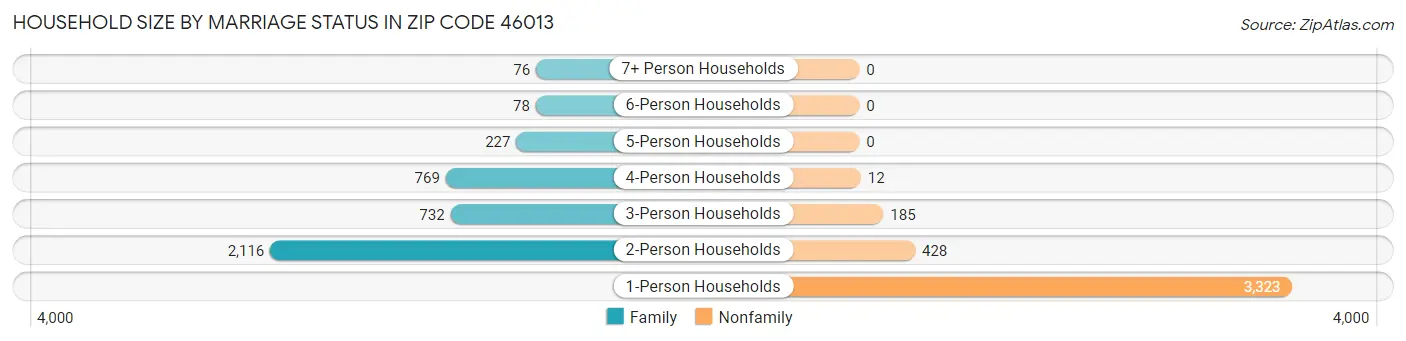 Household Size by Marriage Status in Zip Code 46013