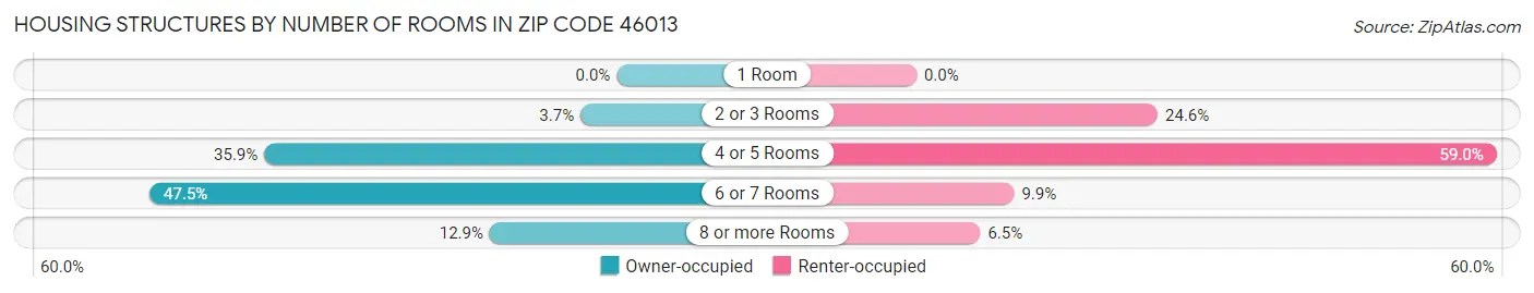 Housing Structures by Number of Rooms in Zip Code 46013