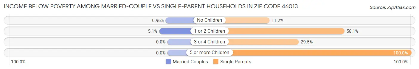 Income Below Poverty Among Married-Couple vs Single-Parent Households in Zip Code 46013