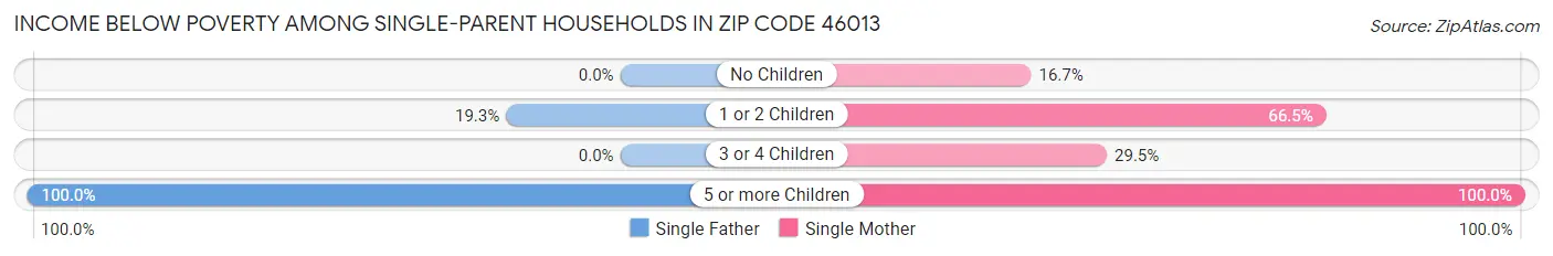 Income Below Poverty Among Single-Parent Households in Zip Code 46013