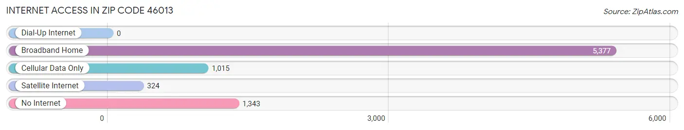 Internet Access in Zip Code 46013