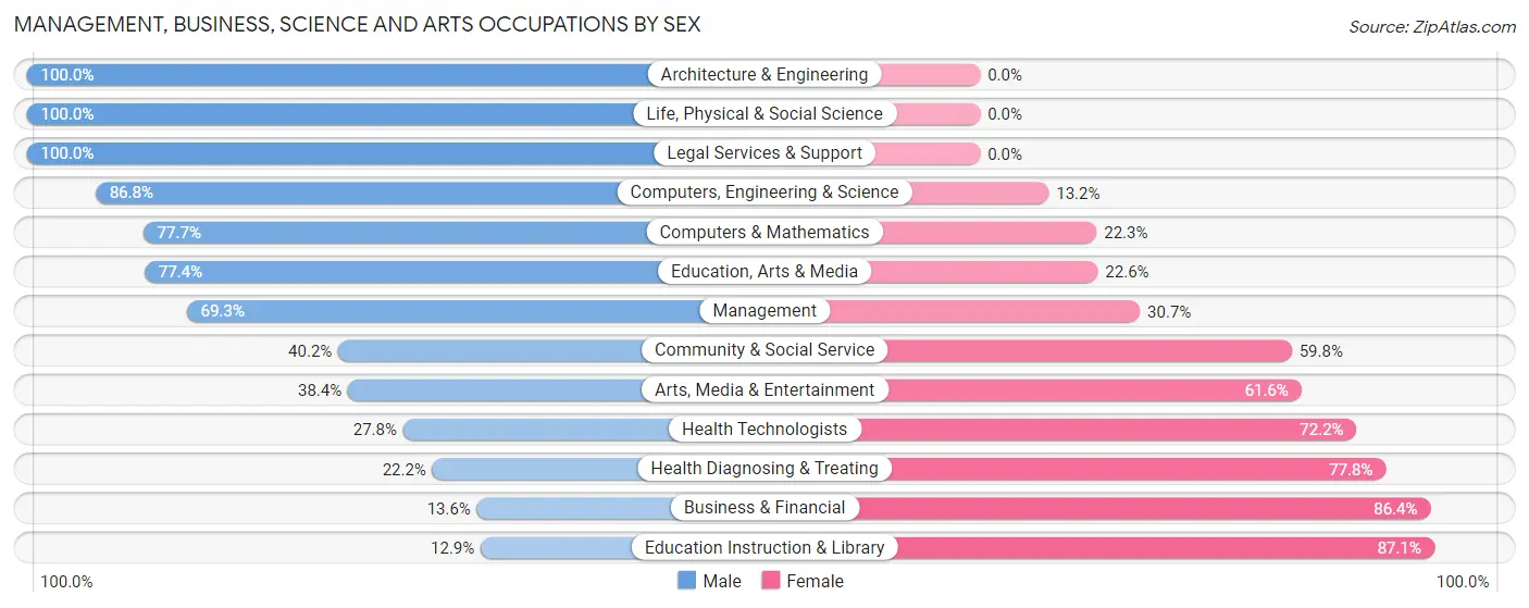 Management, Business, Science and Arts Occupations by Sex in Zip Code 46013
