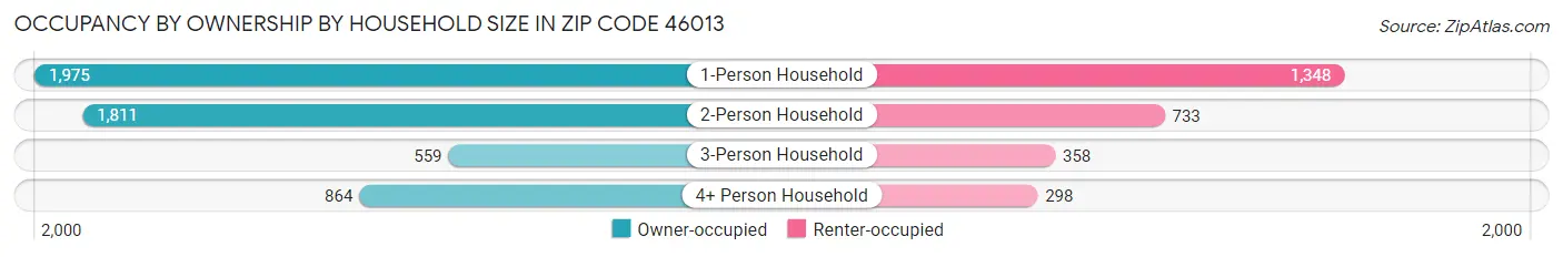 Occupancy by Ownership by Household Size in Zip Code 46013