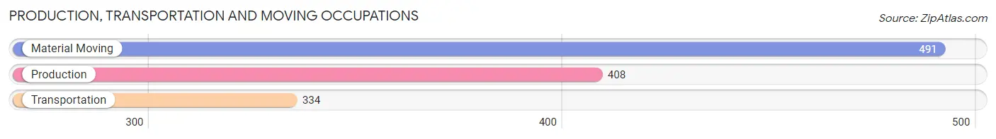 Production, Transportation and Moving Occupations in Zip Code 46013