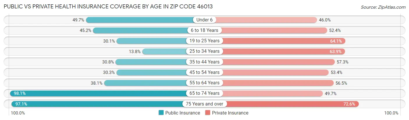Public vs Private Health Insurance Coverage by Age in Zip Code 46013