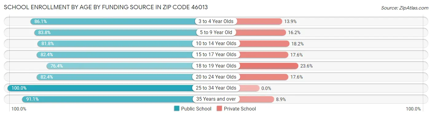 School Enrollment by Age by Funding Source in Zip Code 46013