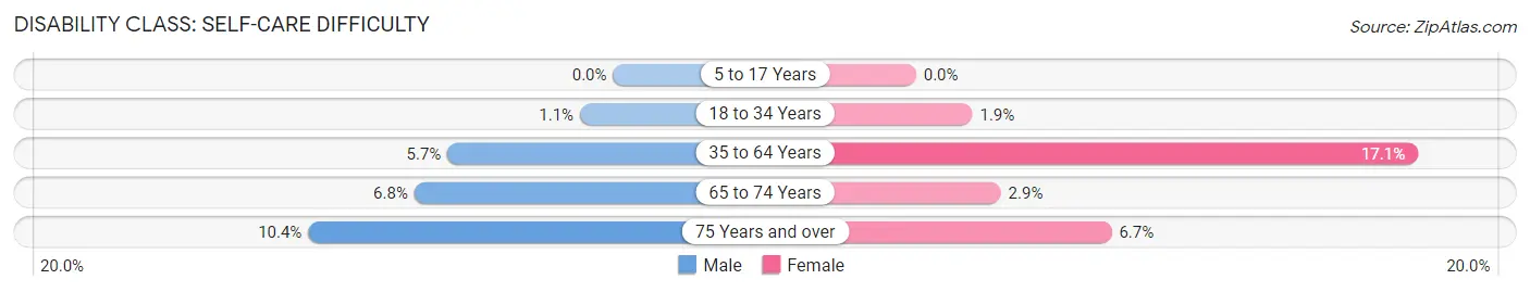 Disability in Zip Code 46013: <span>Self-Care Difficulty</span>