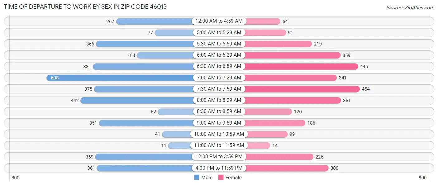 Time of Departure to Work by Sex in Zip Code 46013