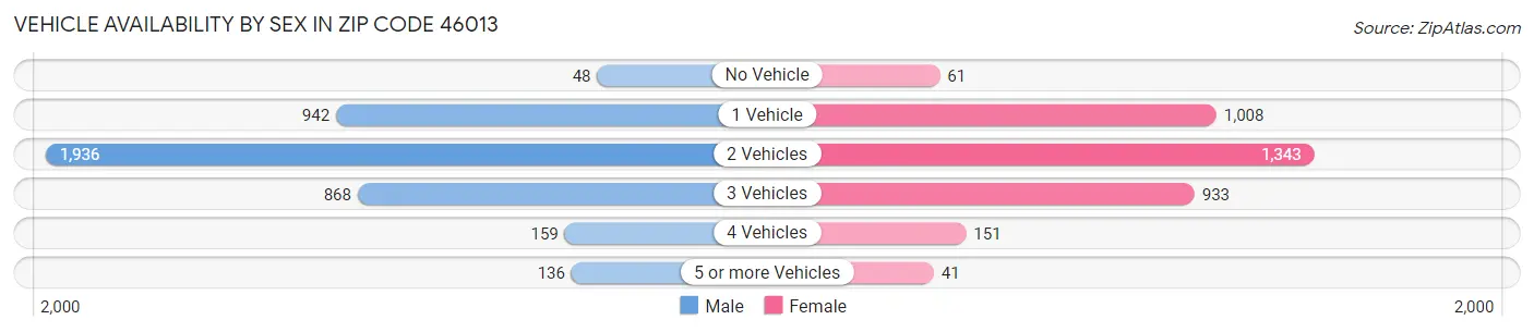 Vehicle Availability by Sex in Zip Code 46013