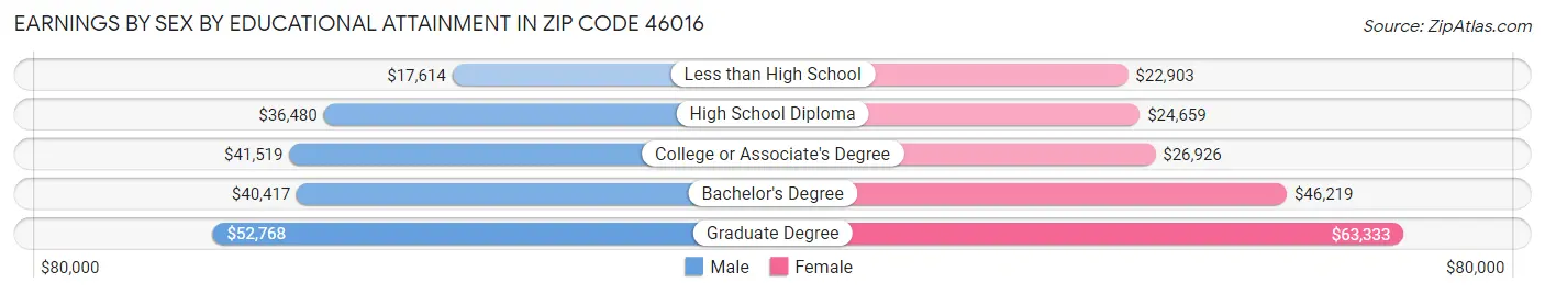 Earnings by Sex by Educational Attainment in Zip Code 46016