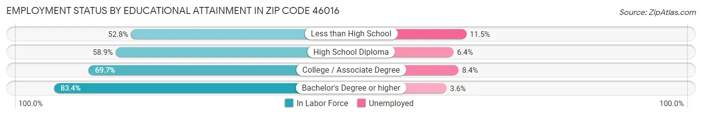 Employment Status by Educational Attainment in Zip Code 46016