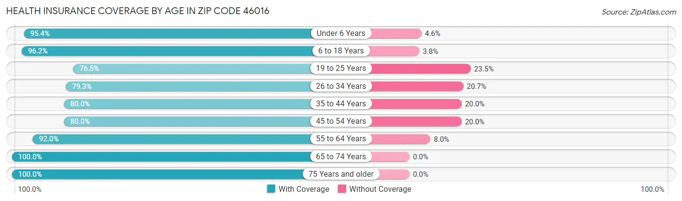 Health Insurance Coverage by Age in Zip Code 46016