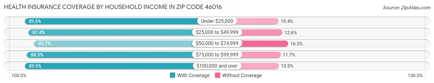 Health Insurance Coverage by Household Income in Zip Code 46016