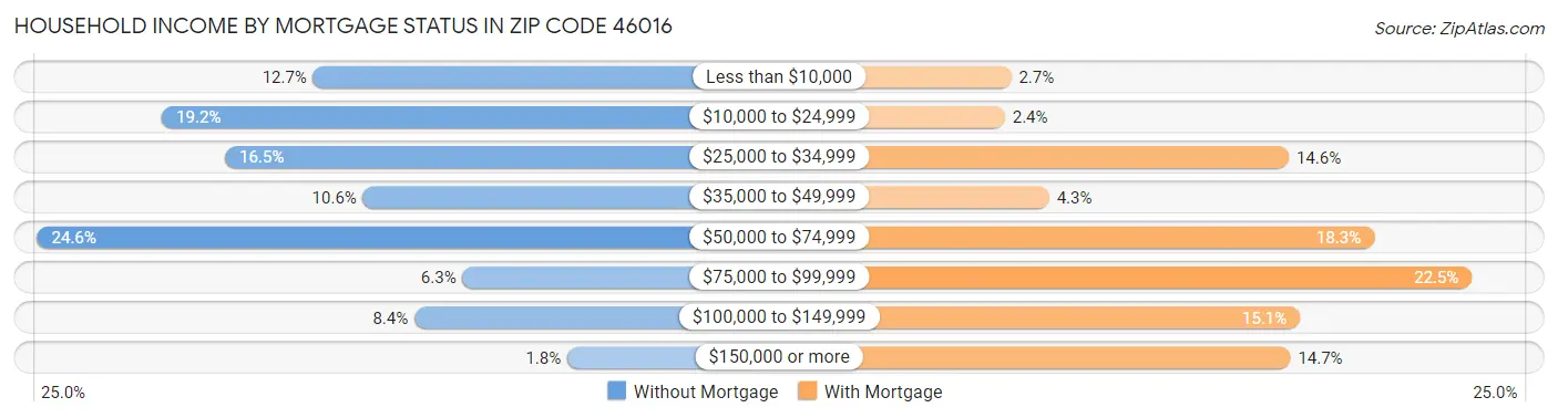 Household Income by Mortgage Status in Zip Code 46016