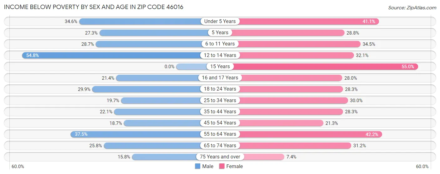 Income Below Poverty by Sex and Age in Zip Code 46016