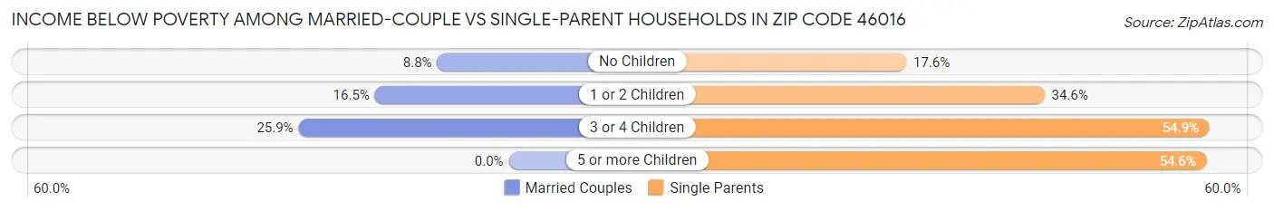 Income Below Poverty Among Married-Couple vs Single-Parent Households in Zip Code 46016