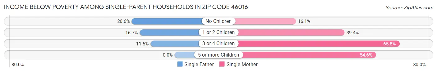 Income Below Poverty Among Single-Parent Households in Zip Code 46016