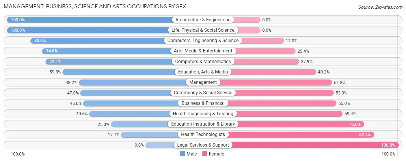 Management, Business, Science and Arts Occupations by Sex in Zip Code 46016